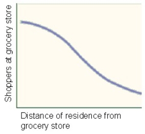   -The above graph shows that the farther people have to travel,the less likely they are to do so.The inhibiting effect of distance is ascribed to A)  the friction of distance. B)  the problem of space. C)  time-space convergence. D)  cognitive distance. E)  irredentism.