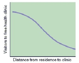   -As conceptualized in the above graph,the farther people have to travel,the less likely they are to do so.This is best captured in the geographic concept of A)  distance decay. B)  friction of distance. C)  spatial analysis. D)  complementarity. E)  transferability.