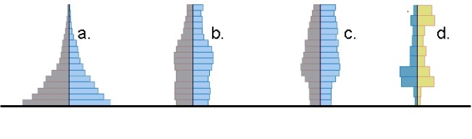   -Population with a low RNI
