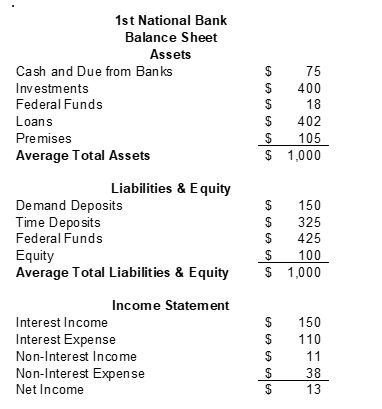   -What is 1st State's return on equity? A) 0.6% B) 3.8% C) 5.0% D) 8.2% E) 13.0%