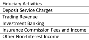 From the following list, which two are the biggest contributors to non-interest income?   A) Fiduciary Activities & Deposit Service Charges B) Trading Revenue & Investment Banking C) Insurance Commission Fees and Income & Other Non-Interest Income D) Depository Service Charges and Other Non-Interest Income E) Fiduciary Activities and Investment Banking