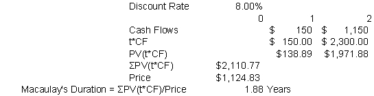   -A bond that has an annual coupon rate of 11% has three years to maturity.If the current discount rate is 16%, what is the bond's Macaulay's duration? A) 3.00 years B) 2.991.years C) 2.89 years D) 2.79 years E) 2.69 years