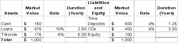 Use the following bank information for questions     -What is the weighted average duration of assets? A) 2.56 years B) 3.75 years C) 4.85 years D) 5.00 years E) 7.5 years