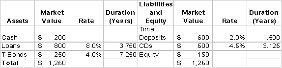 Use the following bank information for questions     -If interest rates rise 1% for all assets and liabilities, what is the approximate expected change in the economic value of equity? A) -$2.56 B) $5.84 C) -$5.84 D) $22.19 E) -$22.19
