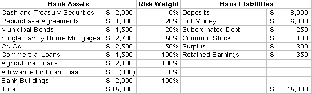 Use the following information for questions     -The minimum leverage capital for this bank is: A) $348 B) $450 C) $509 D) $581 E) $696