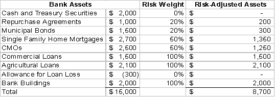   -The minimum Tier 1 capital for this bank is: A) $348 B) $450 C) $509 D) $581 E) $696