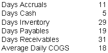 Use the following firm working capital cycle information for questions     -What is the firm's cash-to-cash asset cycle? A) 30 days B) 59 days C) 65 days D) 95 days E) 113 days
