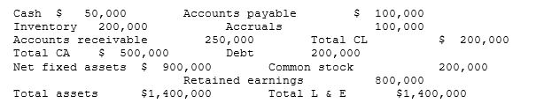 Consider the balance sheet of Wilkes Industries as shown below. Because Wilkes has $800,000 of retained earnings, the company would be able to pay cash to buy an asset with a cost of $200,000.   