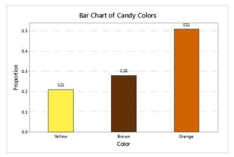 A student counted the number of candies of each color in a bag of 57 Reese's Pieces.The results are shown in the following bar graph.   How many of the candies were colored orange? A)  12 B)  51 C)  29 D)  More information is needed to answer the question.