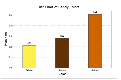 A student counted the number of candies of each color in a bag of 57 Reese's Pieces.The results are shown in the following bar graph.   What percentage of the candies were NOT colored orange? A)  21% B)  28% C)  49% D)  51%