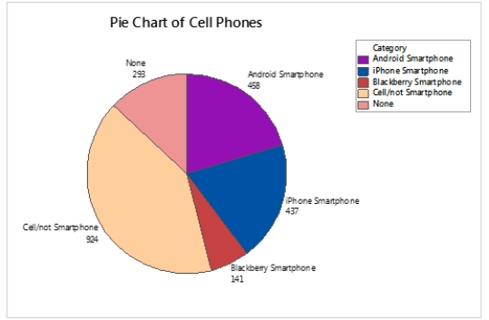 <strong>A 2012 survey examined cell phone ownership by U.S.adults.The results of the survey are shown in the pie chart below. What percentage of the adults surveyed did NOT own a smartphone?</strong> A) 13% B) 45.9% C) 41% D) 54%