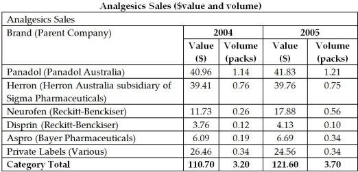  Imagine you are the marketing manager for Herron Pharmaceuticals and have been provided with the following summary information relating to sales of Herron brands along with sales of Herron's closest competitors. Calculate market share for each of the brands and for the category as whole, for the year 2005, using the data and formulae provided and answer the following questions: a) Calculate market share and display your results in a table suitable for presentation in a business report. b) Comment on the advantages of using both value and volume to measure a brand's market share. c) Comment on the usefulness of market share as a performance measure. d) What other performance measure would you recommend for Herron?    Formulae: Share of Market - Competitive (SOM) There are two metrics used to measure share of market; volume and value. For reference, the formulae are provided here:   \begin{array} { l }  \text { SOM (value) } ( \% ) = \frac { \text { Sales } ( \$ ) \text { for Focal Company (or Brand) } } { \text { Sales } ( \$ ) \text { for Category } } \times 100 \\ \\ \text { SOM (Volume) } ( \% ) = \frac {\text {\text { Units Sold for Focal Company (Or Brand } )   }} { \text { Units Sold for Category} } \times 100 \end{array}    Explanatory Notes: -Data refers to sales at supermarkets and convenience stores. Pharmacy sales data is not included. -Value = $sales (millions) -Volume= millions of dozens of packets Source: Retail World, 2004- 2006  