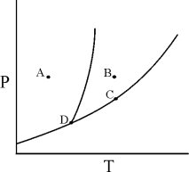 Which of the statements concerning the phase diagram is/are CORRECT? 1) Only the solid phase exists at point A. 2) At point C,the solid and liquid phases are in equilibrium. 3) At point D,the critical point,the substance exists as a supercritical fluid.   A)  1 only B)  2 only C)  3 only D)  1 and 3 E)  1,2,and 3