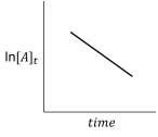  For the hypothetical reaction aA  \to  products,the experimental data showed the following behavior (below) .What is the reaction order with respect to reactant A?   A)  zero order B)  first order C)  second order D)  third order E)  fourth order 