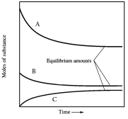 When gaseous carbon monoxide and hydrogen are combined in a sealed vessel and heated they will eventually form an equilibrium mixture of reactants and products according to the balanced chemical equilibrium below.CO(g) + 3H<sub>2</sub>(g)    CH<sub>4</sub>(g) + H<sub>2</sub>O(g)  In one such reaction 3 moles of one reactant were combined with 1 mole of the other reactant in a fixed volume vessel and heated to 1200 K.Analysis of the reaction mixture at various times gave the results below.Which component of the reaction mixture is represented by curve C?   A)  hydrogen B)  carbon monoxide C)  either methane or water D)  either hydrogen or carbon monoxide E)  not enough information to decide