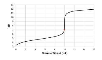 Which acid-base combination is depicted by this titration curve? The dot on the curve is located at the titrant volume where the titration solution pH equals 7.   A)  Titration of a weak acid with a strong base. B)  Titration of a strong acid with a strong base. C)  Titration of a weak base with a strong acid. D)  Titration of a strong base with a strong acid. E)  Not enough information provided.
