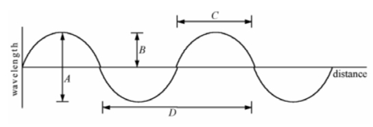 The amplitude of the wave shown in the figure is   A)  A. B)  B. C)  C. D)  D.
