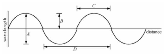 The amplitude of the wave shown in the figure is   A)  A. B)  B. C)  C. D)  D.