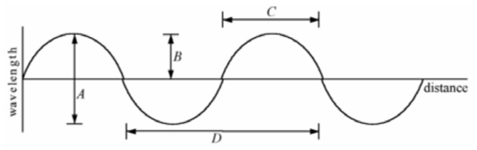 <strong>The wavelength of the wave shown in the figure is </strong> A) A. B) B. C) C. D) D.