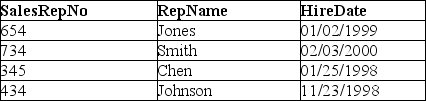Use the database below to answer the following question. GENERAL SALES DATABASE: SALESREP   CUSTOMER   What is an SQL view,and what is it used for? Include an example based on the CUSTOMER table of the General Sales Database.<div style=padding-top: 35px> 