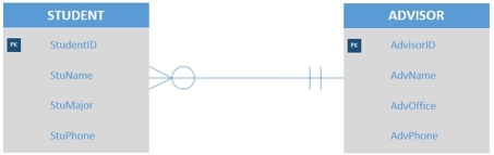 Write the schema to represent the entities below,including tables,the proper placement of the foreign key,and referential integrity constraint.   