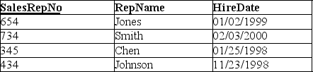 Use the database below to answer the following question. GENERAL SALES DATABASE: SALESREP   CUSTOMER   Write the SQL statement to create a view named CustomerSalesRepView that displays the customer name as CustomerName and the associated sales rep name SaleRepresentativeName from the GENERAL SALES DATABASE.<div style=padding-top: 35px> 