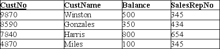 Use the database below to answer the following question. GENERAL SALES DATABASE: SALESREP   CUSTOMER   Write the SQL statement to create a view named CustomerSalesRepView that displays the customer name as CustomerName and the associated sales rep name SaleRepresentativeName from the GENERAL SALES DATABASE.<div style=padding-top: 35px> 