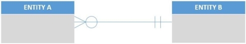 Given only the following excerpt of an E-R model:   Which of the following is known to be true? A)  There are more instances of ENTITY A than there are instances of ENTITY B in the user's environment. B)  A single instance of ENTITY B may be related to many instances of ENTITY A. C)  A single instance of ENTITY A must be related to many instances of ENTITY B. D)  ENTITY A has a minimum cardinality of one. E)  The degree of the relationship is  many. 