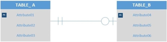 Given the tables TABLE_A (<u>Attribute1</u>,Attribute2,Attribute3)  TABLE_B (<u>Attribute4</u>,Attribute5,Attribute6)  As shown in the figure below,which of the following would display the correct placement of foreign keys in the relational model?   A)  TABLE_A (Attribute1, Attribute2, Attribute3)  TABLE _B (Attribute4, Attribute5, Attribute6, Attribute1)  B)  TABLE _A (Attribute1, Attribute2, Attribute3, Attribute4, Attribute5)  TABLE _B (Attribute4, Attribute5, Attribute6)  C)  TABLE _A (Attribute1, Attribute2, Attribute3, Attribute4)  TABLE _B (Attribute4, Attribute5, Attribute6, Attribute1)  D)  TABLE _A (Attribute1, Attribute2, Attribute3)  TABLE _B (Attribute4, Attribute5, Attribute6)  E)  TABLE _A (Attribute1, Attribute2, Attribute3, Attribute6)  TABLE _B (Attribute4, Attribute5, Attribute6) 