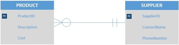 Given the tables PRODUCT (<u>ProductID</u>,Description,Cost)  SUPPLIER (<u>SupplierID</u>,ContactName,PhoneNumber)  As shown in the figure below,which of the following would represent the correct placement of foreign keys?   A)  PRODUCT (ProductID, Description, Cost)  SUPPLIER (SupplierID, ContactName, PhoneNumber)  B)  PRODUCT (ProductID, Description, Cost)  SUPPLIER (SupplierID, ContactName, PhoneNumber, ProductID)  C)  PRODUCT (ProductID, Description, Cost, SupplierID)  SUPPLIER (SupplierID, ContactName, PhoneNumber, ProductID)  D)  PRODUCT (ProductID, Description, Cost, ContactName)  SUPPLIER (SupplierID, ContactName, PhoneNumber)  E)  PRODUCT (ProductID, Description, Cost, SupplierID)  SUPPLIER (SupplierID, ContactName, PhoneNumber) 