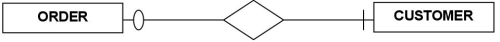 <strong> You are given an E-R diagram with two entities,ORDER and CUSTOMER,as shown above,and are asked to draw the relationship between them.If a given customer can place many orders and a given order can be by one or more customers,which of the following should be indicated in the relationship symbol between the two entities?</strong> A)0:1 B)1:1 C)1:N D)N:1 E)N:M
