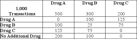 Here is Market Basket data for 1,000 transactions at a Drug Store.Use the table below to answer the following questions.    -Refer to the table above.What is the support for Drug A and Drug B? A) .025 B) .075 C) .100 D) .125 E) .200