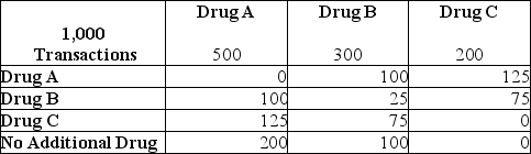 Here is Market Basket data for 1,000 transactions at a Drug Store.Use the table below to answer the following questions.    -Refer to the table above.What is the definition of confidence for Drug B with reference to Drug A? A) The probability that Drug A will be purchased. B) The probability that Drug B will be purchased. C) The probability that both Drug A and Drug B will be purchased. D) The probability that Drug A will be purchased given that Drug B has been purchased. E) The probability that Drug B will be purchased given that Drug A has been purchased.
