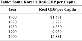 Use the following to answer questions:   -(Table: South Korea's Real GDP per Capita) Use Table: South Korea's Real GDP per Capita.As a percentage of real GDP per capita in 2000,approximately how much did South Korea produce in 1960? A)  10% B)  15% C)  151% D)  1 011% 