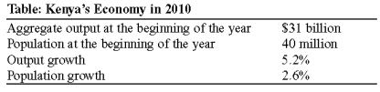 Use the following to answer questions:   -(Table: Kenya's Economy in 2010) Use Table: Kenya's Economy in 2010.Aggregate output per capita at the beginning of 2010 was: A)  $5 000. B)  $10 000. C)  $775. D)  $7 750.
