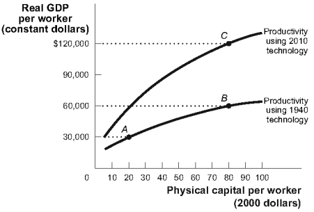 Use the following to answer questions:   -(Figure: Technological Progress and Productivity Growth) Use Figure: Technological Progress and Productivity Growth.If there is a significant increase in human capital per worker (all other factors remaining unchanged) ,it is BEST indicated by a move from: A)  A to B. B)  B to A. C)  C to B. D)  B to C. 