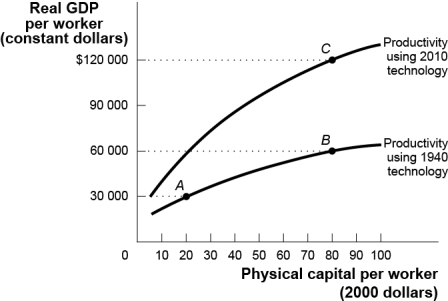 Use the following to answer questions:   -(Figure: Technological Progress and Productivity Growth) Use Figure: Technological Progress and Productivity Growth.Which change in real GDP is MOST likely to have resulted from a gradual decline in property rights because of excessive government intervention? A)  A to B B)  B to C C)  C to B D)  C to A