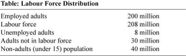 Use the following to answer questions:   -(Table: Labour Force Distribution) Use Table: Labour Force Distribution.The total population is _____ million. A)  486 B)  253 C)  278 D)  283