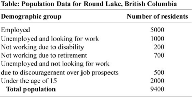 Use the following to answer questions:   -(Table: Population Data for Round Lake,British Columbia) Use Table: Population Data for Round Lake,British Columbia.If marginally attached workers are included in the labour force and in the unemployment rate,the unemployment rate in this economy is _____%. A)  10.6 B)  15.4 C)  23.1 D)  33.2 