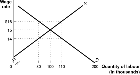 Use the following to answer questions:   -(Figure: The Labour Market) Use Figure: The Labour Market.The unemployment rate at the equilibrium wage rate is _____%. A)  0 B)  50 C)  80 D)  15