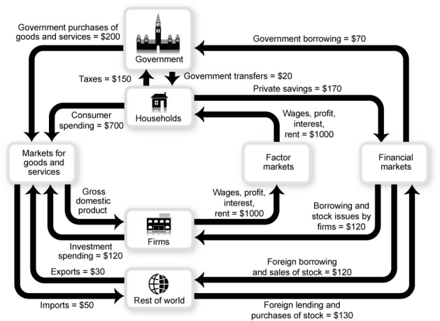 Use the following to answer questions:   -(Figure 7-2: Expanded Circular-Flow Model) Use Figure 7-2: Expanded Circular-Flow Model.How does the government finance its spending? A)  taxes of $150 plus borrowing of $70 B)  foreign borrowing and sales of stock of $110 C)  investment spending of $120 D)  net exports of $80