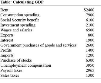 Use the following to answer question :   -(Table: Calculating GDP) According to the information in Table: Calculating GDP,what is GDP? A)  $47 475 B)  $12 200 C)  $21 485 D)  $34 085
