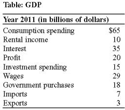 Use the following to answer question :   -(Table: GDP) According to the information in Table: GDP.GDP in the table is: A)  $94 billion. B)  $188 billion. C)  $168 billion. D)  $139 billion.