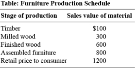 Use the following to answer question :   -(Table: Furniture Production Schedule) Use Table: Furniture Production Schedule.What is the total value added of all stages of production of the furniture? A)  $800 B)  $1 200 C)  $1 800 D)  $2 000