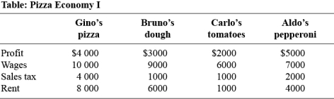 Use the following to answer question :   -(Table: Pizza Economy I) Use Table: Pizza Economy I.GDP in this economy is: A)  $73000. B)  $65000. C)  $57000. D)  $51000.