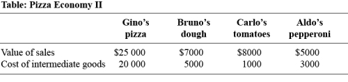 Use the following to answer question :   -(Table: Pizza Economy II) Use Table: Pizza Economy II.GDP in this economy is: A)  $74000. B)  $5000. C)  $29000. D)  $16000.