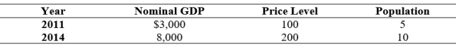 Use the following to answer questions:   -(Table: Per Capita GDP) Use Table: Per Capita GDP.Per capita real GDP in 2011 was: A)  $600. B)  $400. C)  $300. D)  $30.
