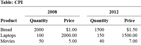 Use the following to answer question 245:   -(Table: CPI) Use Table: CPI.Suppose only bread,laptops,and movies are produced in this economy.Calculate the consumer price index of 2012,using 2008 as the base year. A)  81.9 B)  100 C)  75.8 D)  95