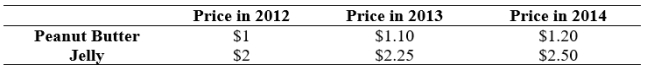 Use the following to answer questions:   -(Table: Peanut Butter and Jelly) Use Table: Peanut Butter and Jelly.Suppose a market basket consists of 20 jars of peanut butter and 10 jars of jelly.If 2012 is the base year,what is the value of the price index in 2013? A)  0 B)  90 C)  100 D)  111.25