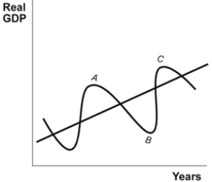 Use the following to answer questions:   -(Figure: The Business Cycle) Point B on this graph shows a(n) : A)  peak. B)  trough. C)  expansion. D)  recession.